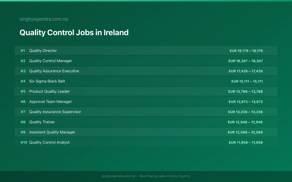 Highest Paying Jobs in Quality Control in Ireland 2026 | SalaryPedia by Singh Yogendra