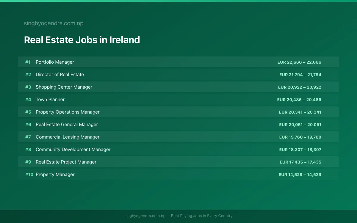Highest Paying Jobs in Real Estate in Ireland 2026 | SalaryPedia by Singh Yogendra