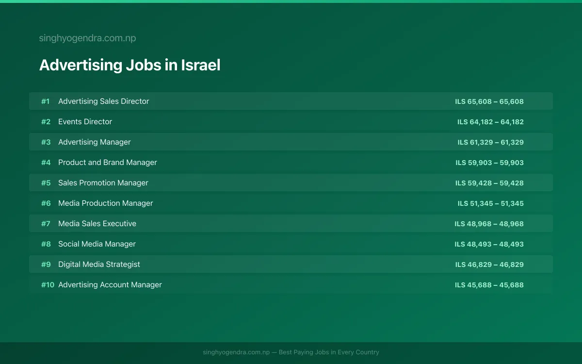 Highest Paying Jobs in Advertising in Israel 2026 | SalaryPedia by Singh Yogendra
