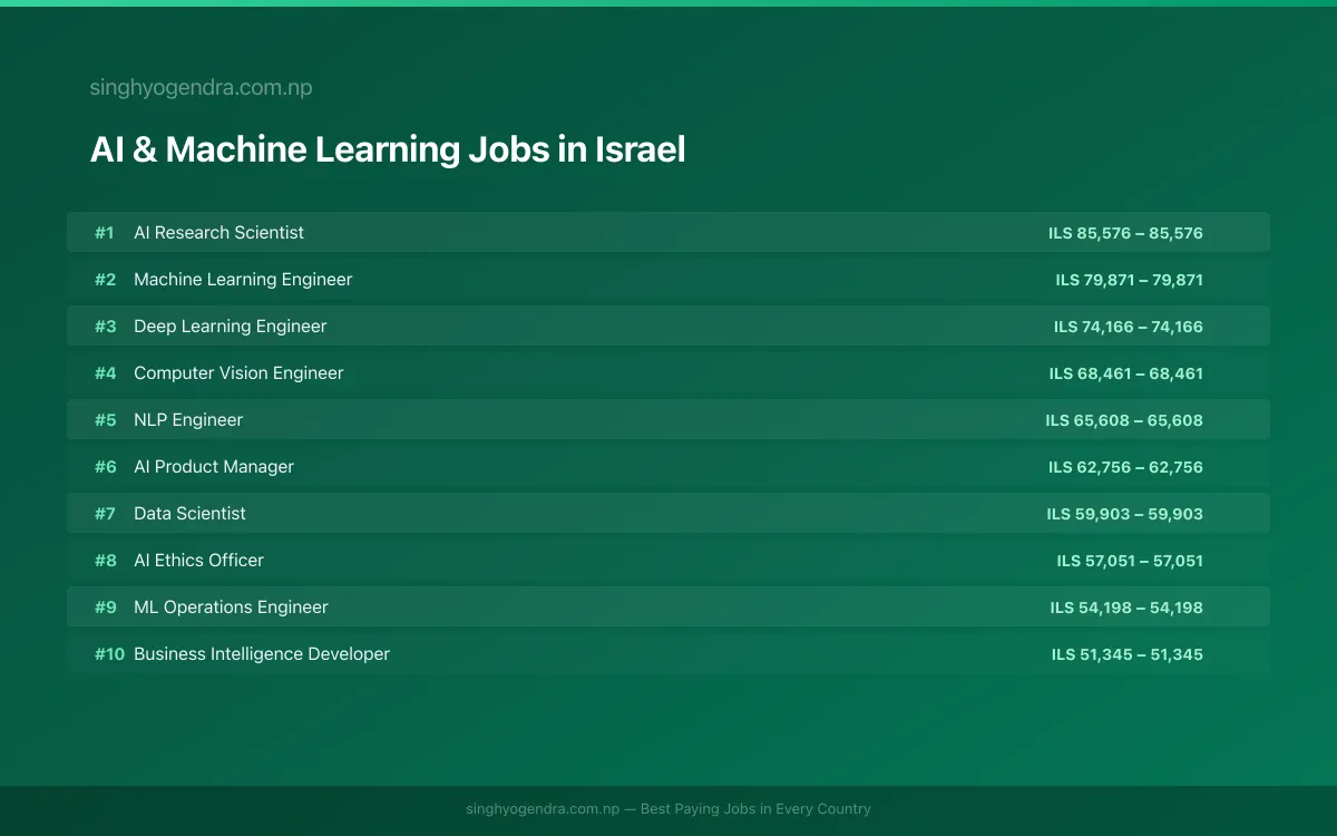 Highest Paying Jobs in AI & Machine Learning in Israel 2026 | SalaryPedia by Singh Yogendra