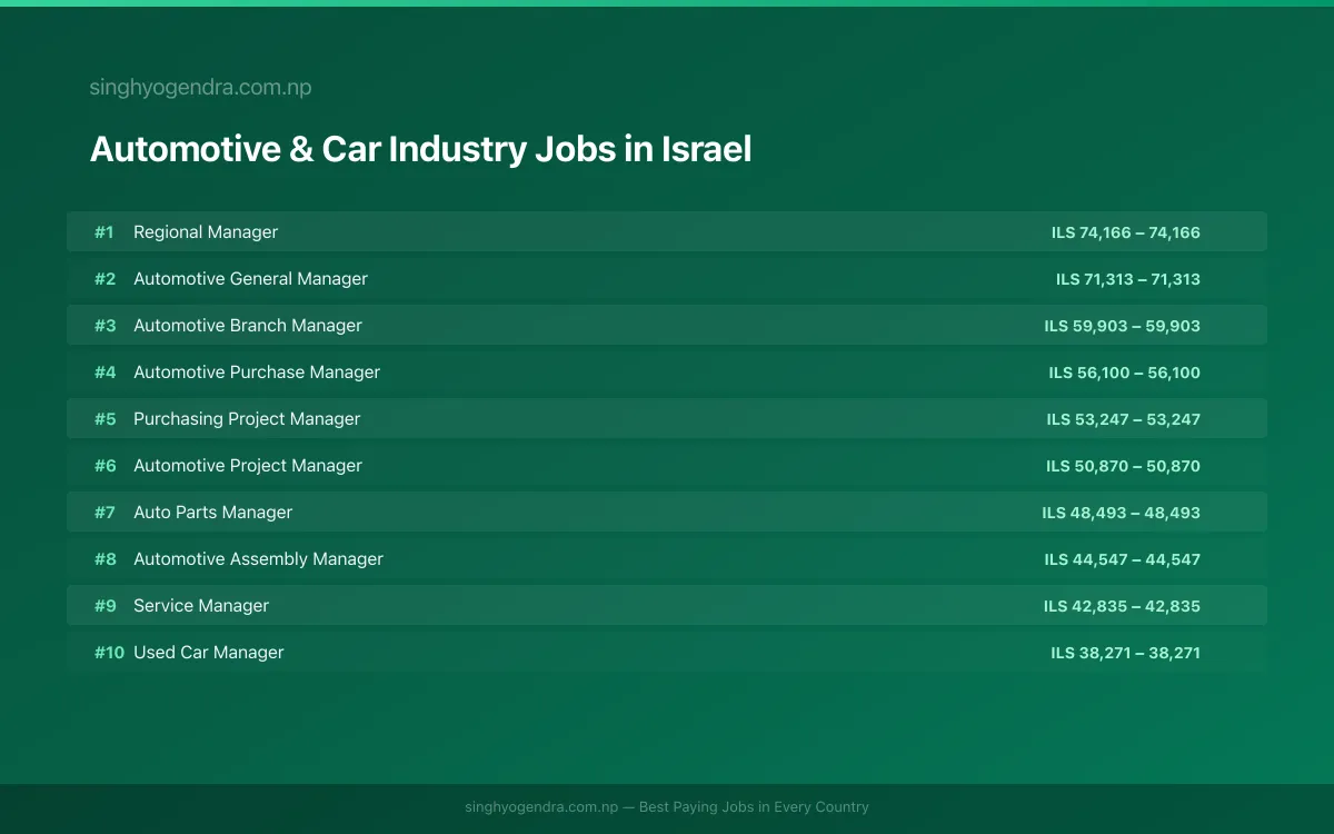 Highest Paying Jobs in Automotive & Car Industry in Israel 2026 | SalaryPedia by Singh Yogendra