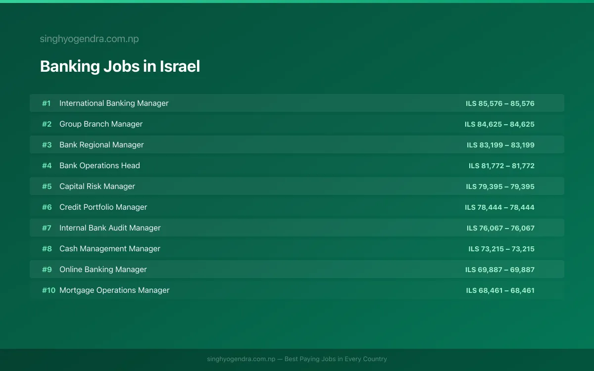 Highest Paying Jobs in Banking in Israel 2026 | SalaryPedia by Singh Yogendra