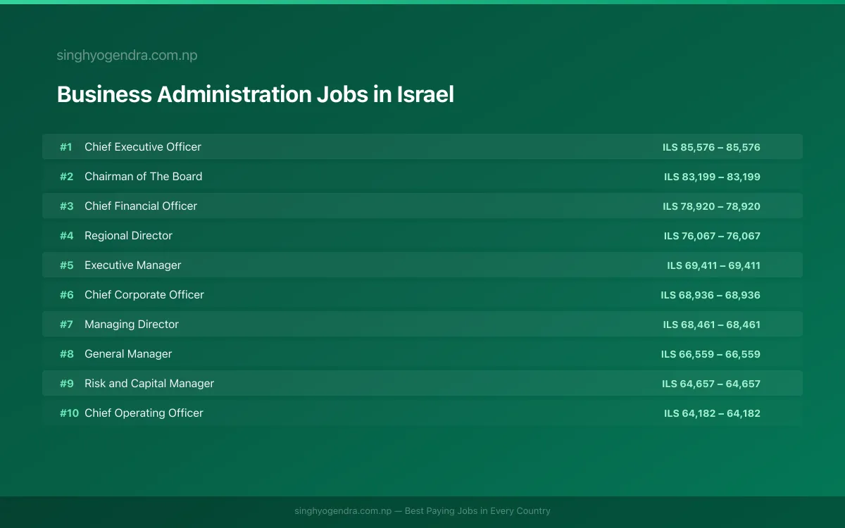 Highest Paying Jobs in Business Administration in Israel 2026 | SalaryPedia by Singh Yogendra