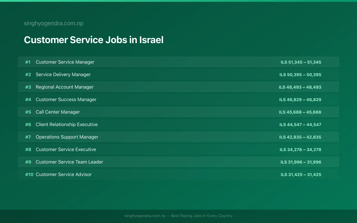 Highest Paying Jobs in Customer Service in Israel 2026 | SalaryPedia by Singh Yogendra
