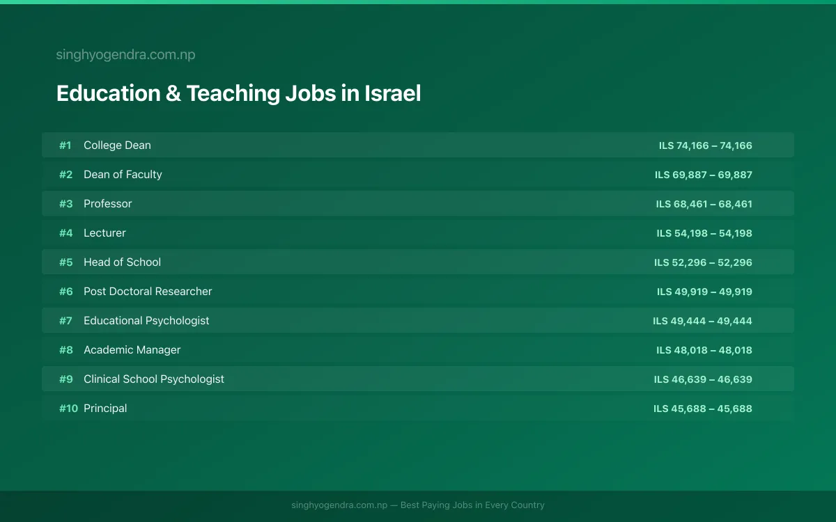 Highest Paying Jobs in Education & Teaching in Israel 2026 | SalaryPedia by Singh Yogendra