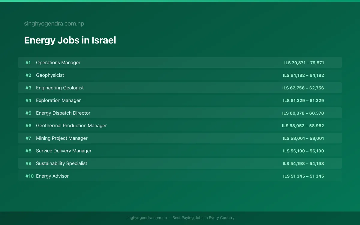 Highest Paying Jobs in Energy in Israel 2026 | SalaryPedia by Singh Yogendra
