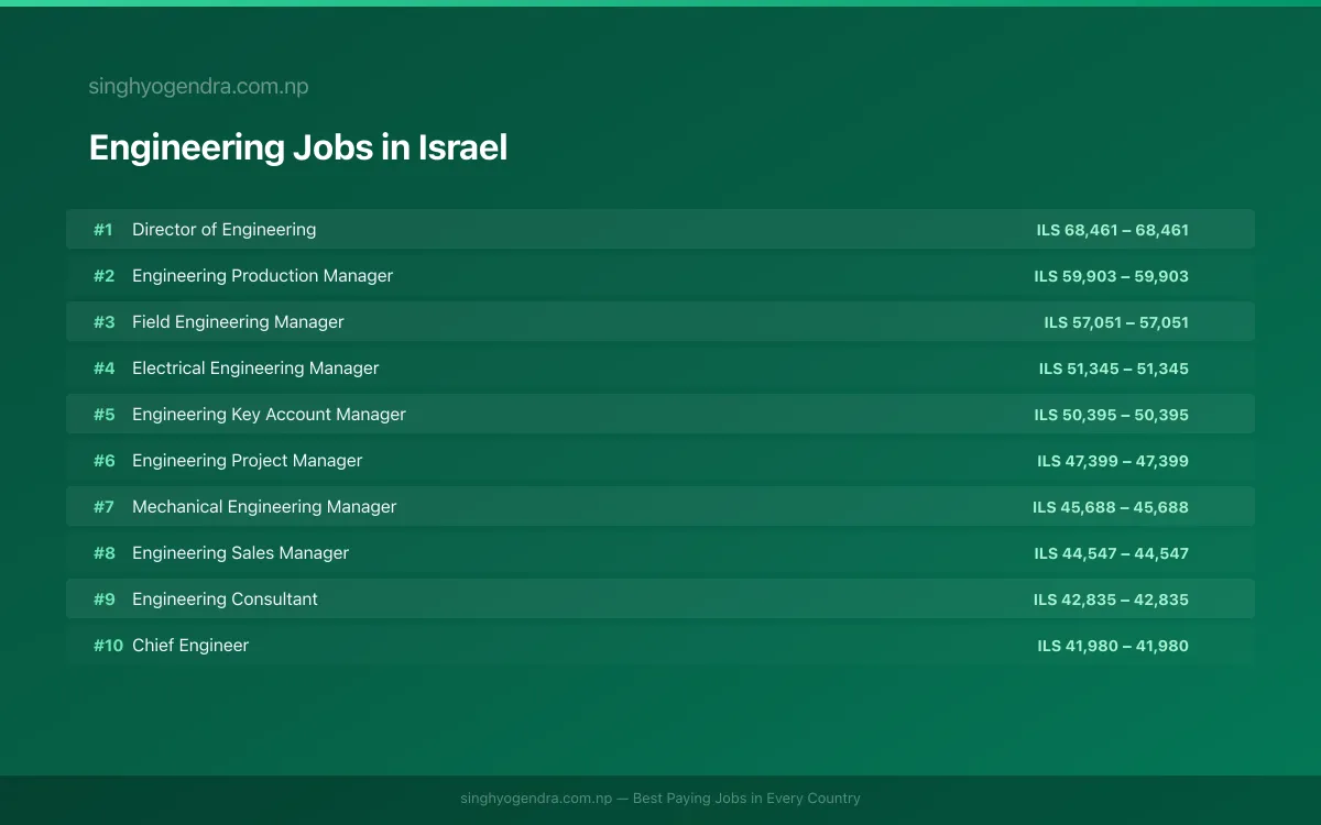 Highest Paying Jobs in Engineering in Israel 2026 | SalaryPedia by Singh Yogendra