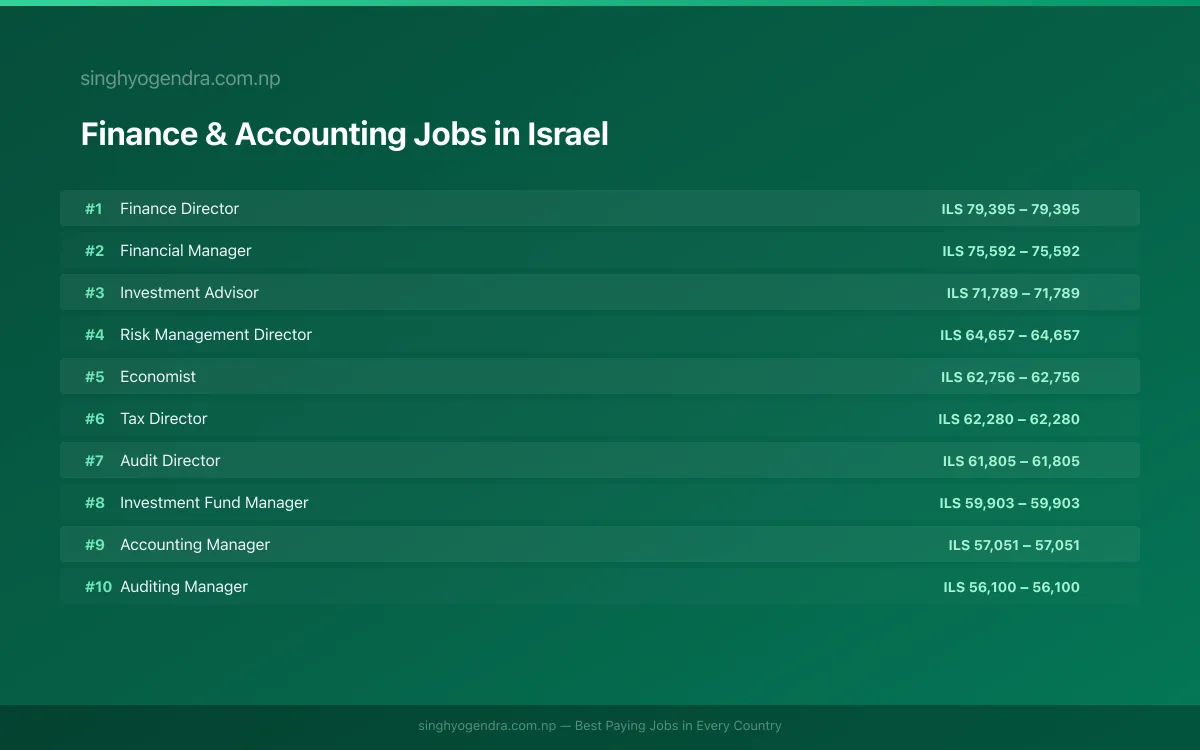 Highest Paying Jobs in Finance & Accounting in Israel 2026 | SalaryPedia by Singh Yogendra