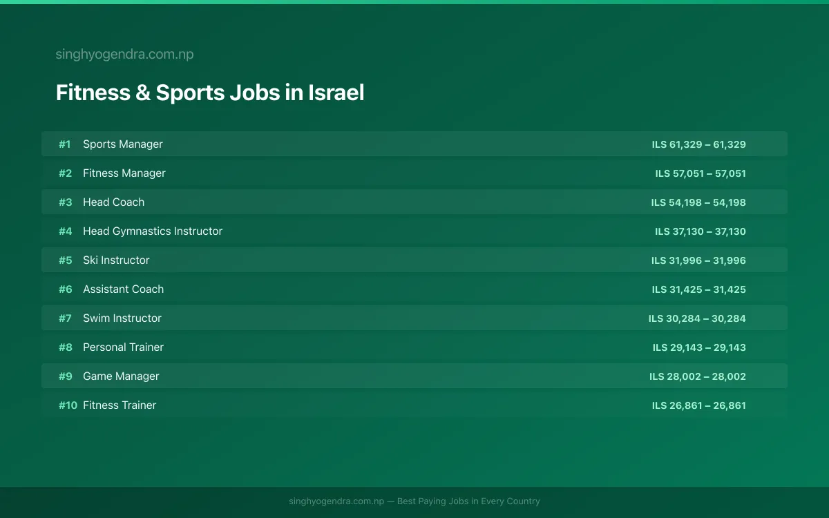Highest Paying Jobs in Fitness & Sports in Israel 2026 | SalaryPedia by Singh Yogendra