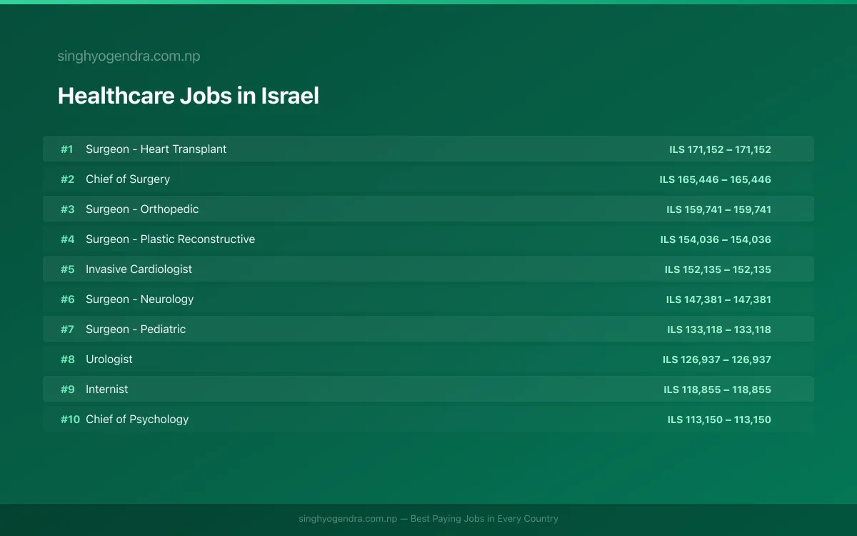 Highest Paying Jobs in Healthcare in Israel 2026 | SalaryPedia by Singh Yogendra