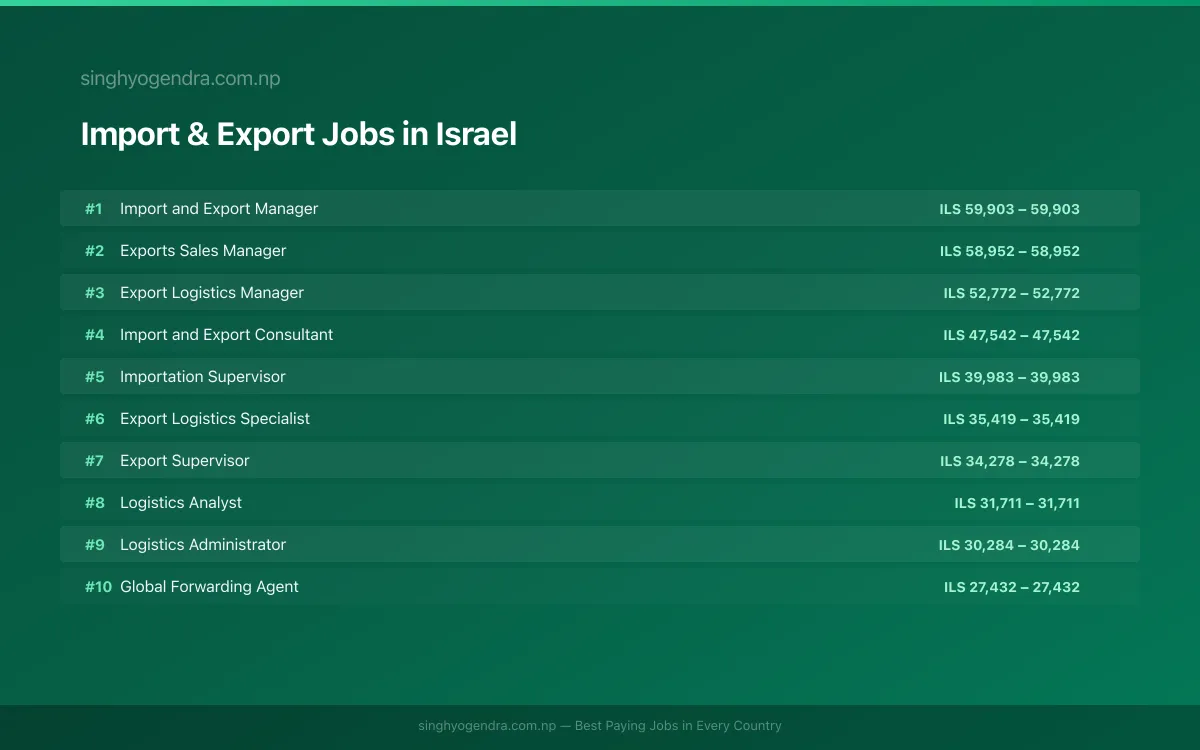 Highest Paying Jobs in Import & Export in Israel 2026 | SalaryPedia by Singh Yogendra
