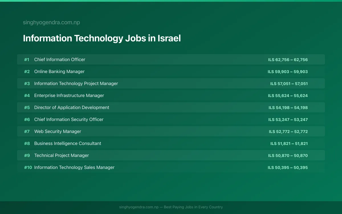 Highest Paying Jobs in Information Technology in Israel 2026 | SalaryPedia by Singh Yogendra