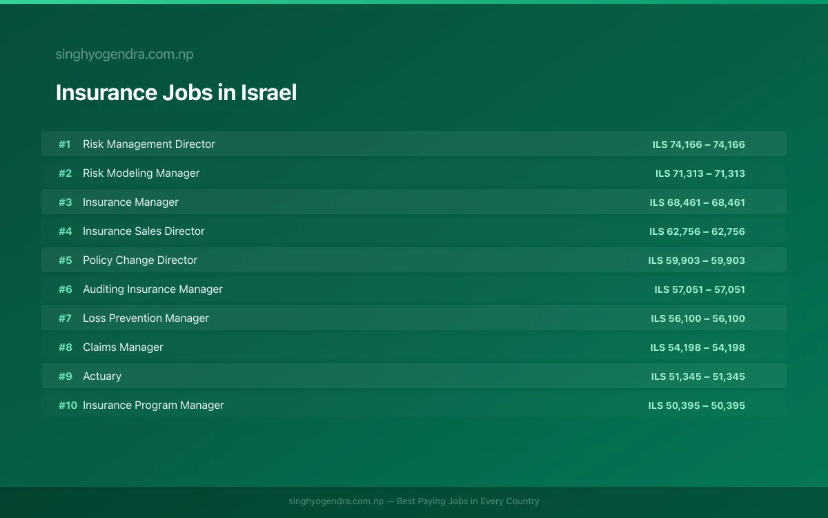 Highest Paying Jobs in Insurance in Israel 2026 | SalaryPedia by Singh Yogendra