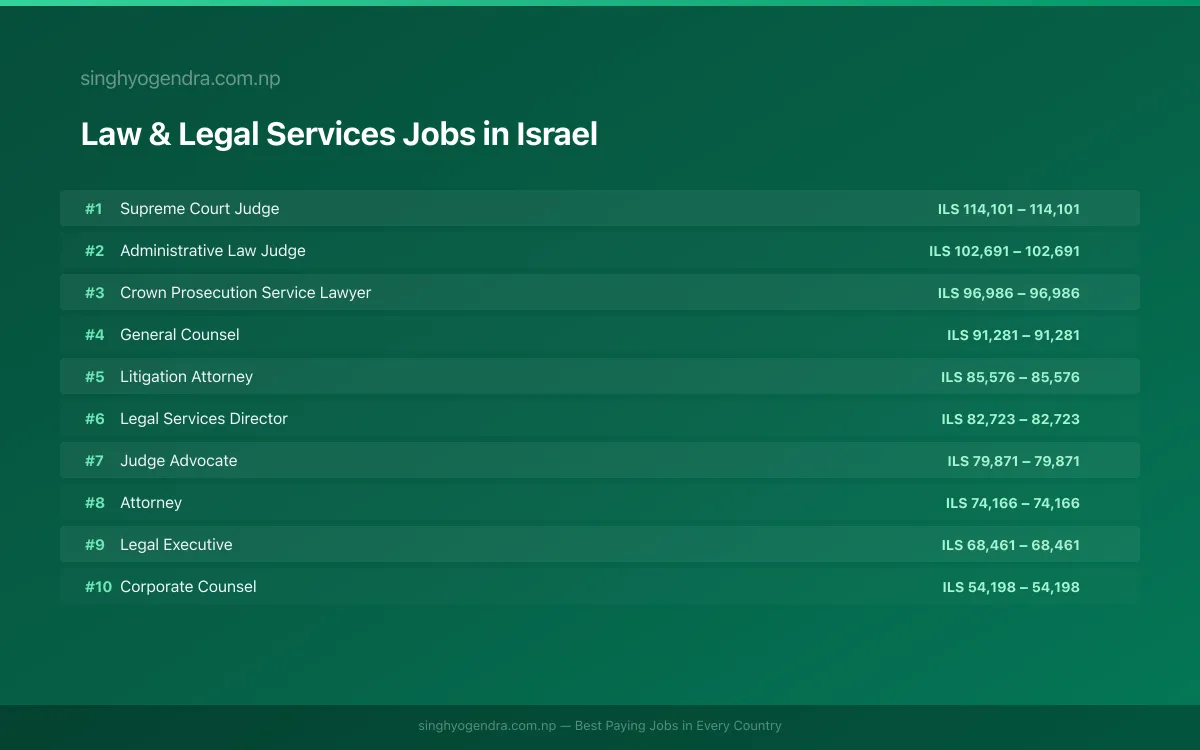 Highest Paying Jobs in Law & Legal Services in Israel 2026 | SalaryPedia by Singh Yogendra