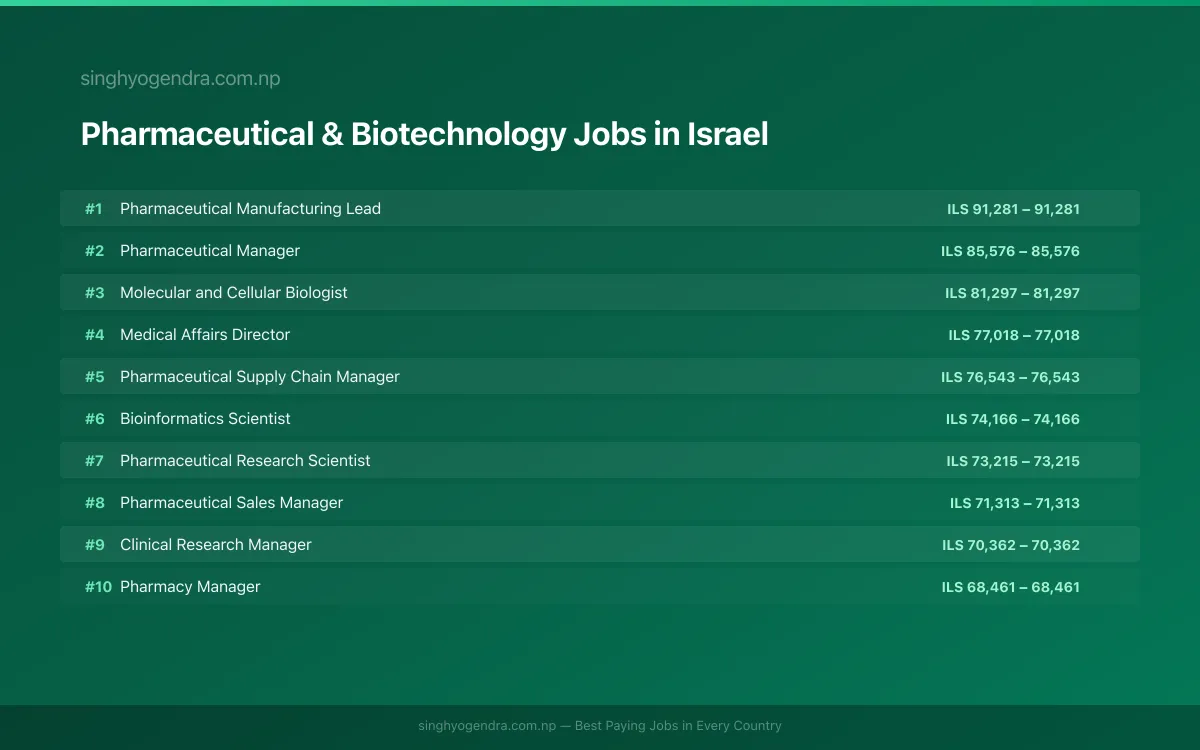 Highest Paying Jobs in Pharmaceutical & Biotechnology in Israel 2026 | SalaryPedia by Singh Yogendra