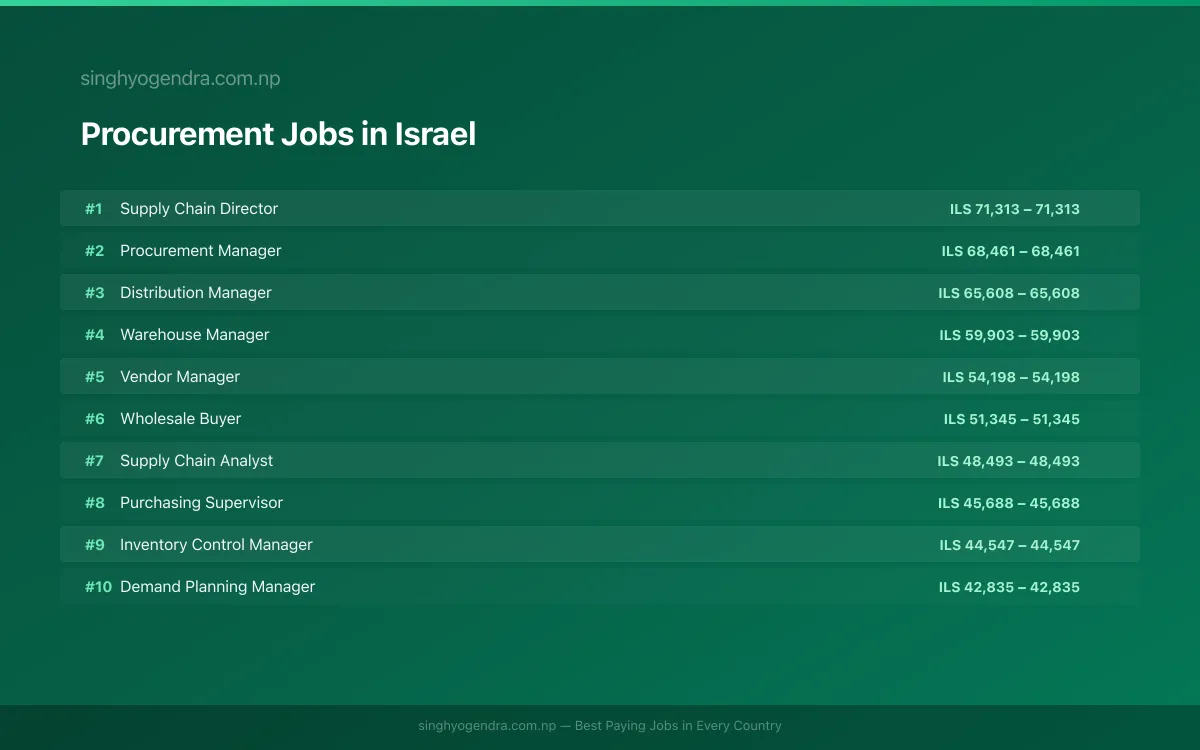 Highest Paying Jobs in Procurement in Israel 2026 | SalaryPedia by Singh Yogendra