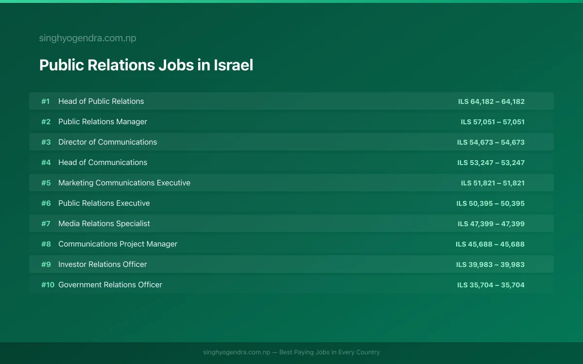 Highest Paying Jobs in Public Relations in Israel 2026 | SalaryPedia by Singh Yogendra