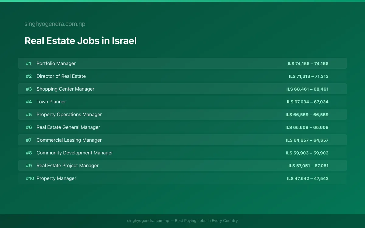 Highest Paying Jobs in Real Estate in Israel 2026 | SalaryPedia by Singh Yogendra