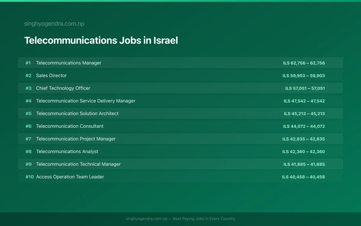 Highest Paying Jobs in Telecommunications in Israel 2026 | SalaryPedia by Singh Yogendra