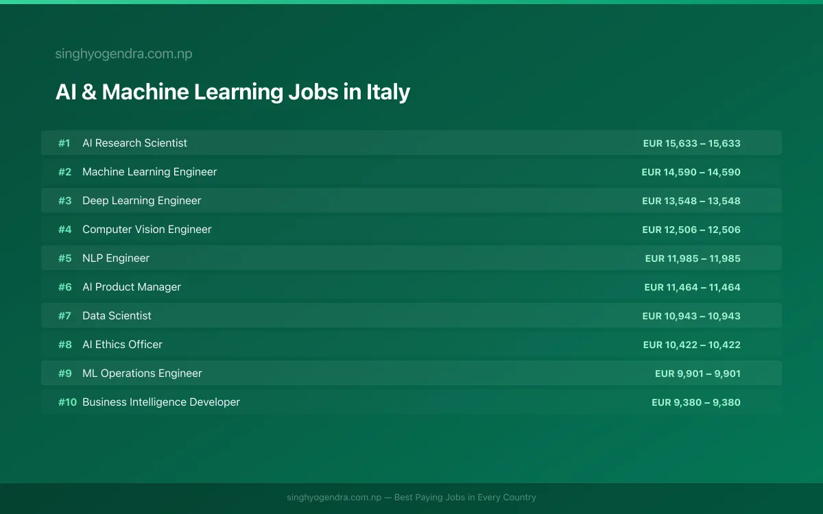 Highest Paying Jobs in AI & Machine Learning in Italy 2026 | SalaryPedia by Singh Yogendra