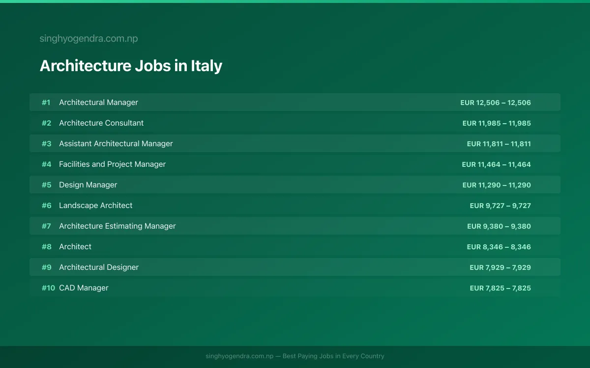 Highest Paying Jobs in Architecture in Italy 2026 | SalaryPedia by Singh Yogendra