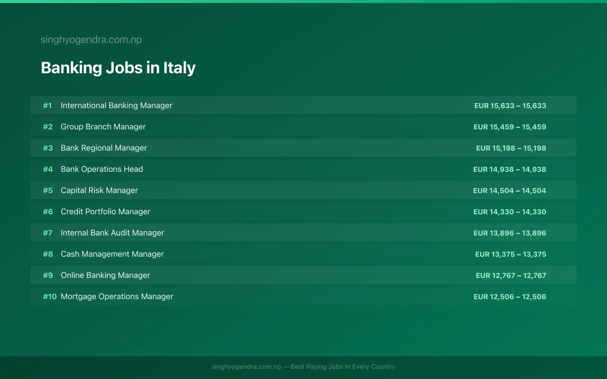 Highest Paying Jobs in Banking in Italy 2026 | SalaryPedia by Singh Yogendra