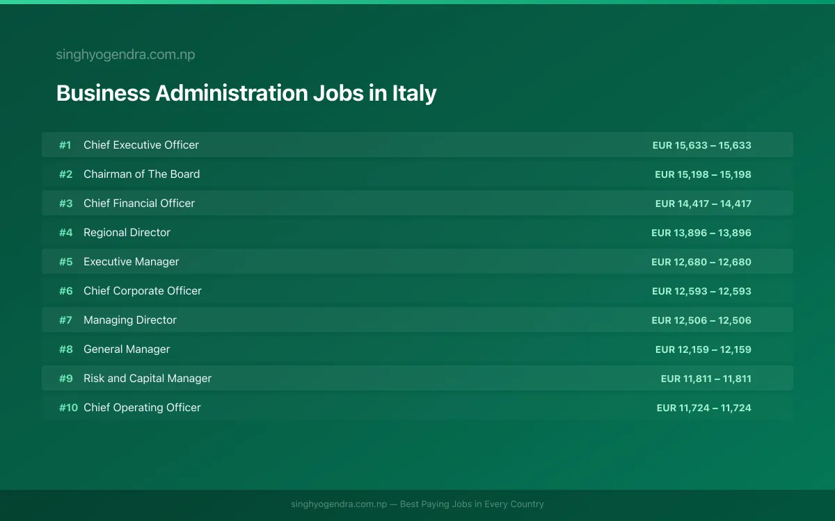 Highest Paying Jobs in Business Administration in Italy 2026 | SalaryPedia by Singh Yogendra
