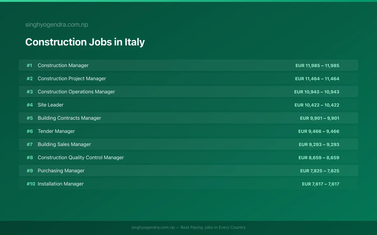 Highest Paying Jobs in Construction in Italy 2026 | SalaryPedia by Singh Yogendra
