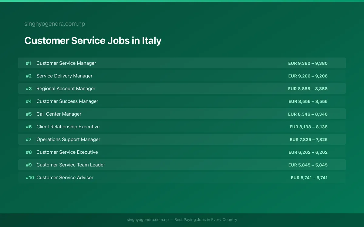 Highest Paying Jobs in Customer Service in Italy 2026 | SalaryPedia by Singh Yogendra