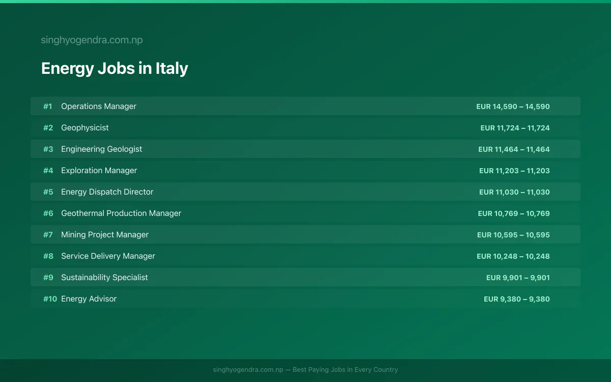 Highest Paying Jobs in Energy in Italy 2026 | SalaryPedia by Singh Yogendra