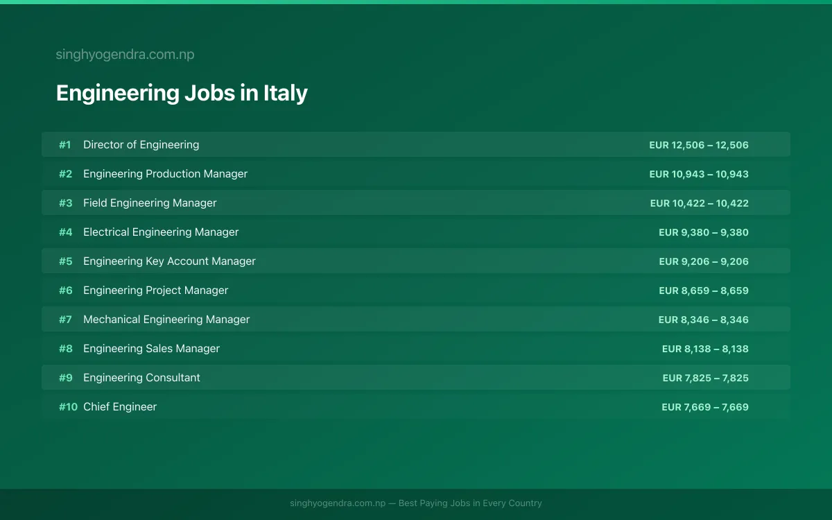 Highest Paying Jobs in Engineering in Italy 2026 | SalaryPedia by Singh Yogendra