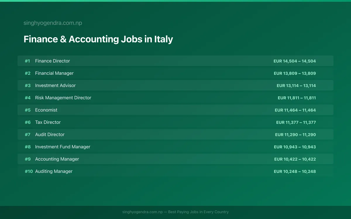 Highest Paying Jobs in Finance & Accounting in Italy 2026 | SalaryPedia by Singh Yogendra