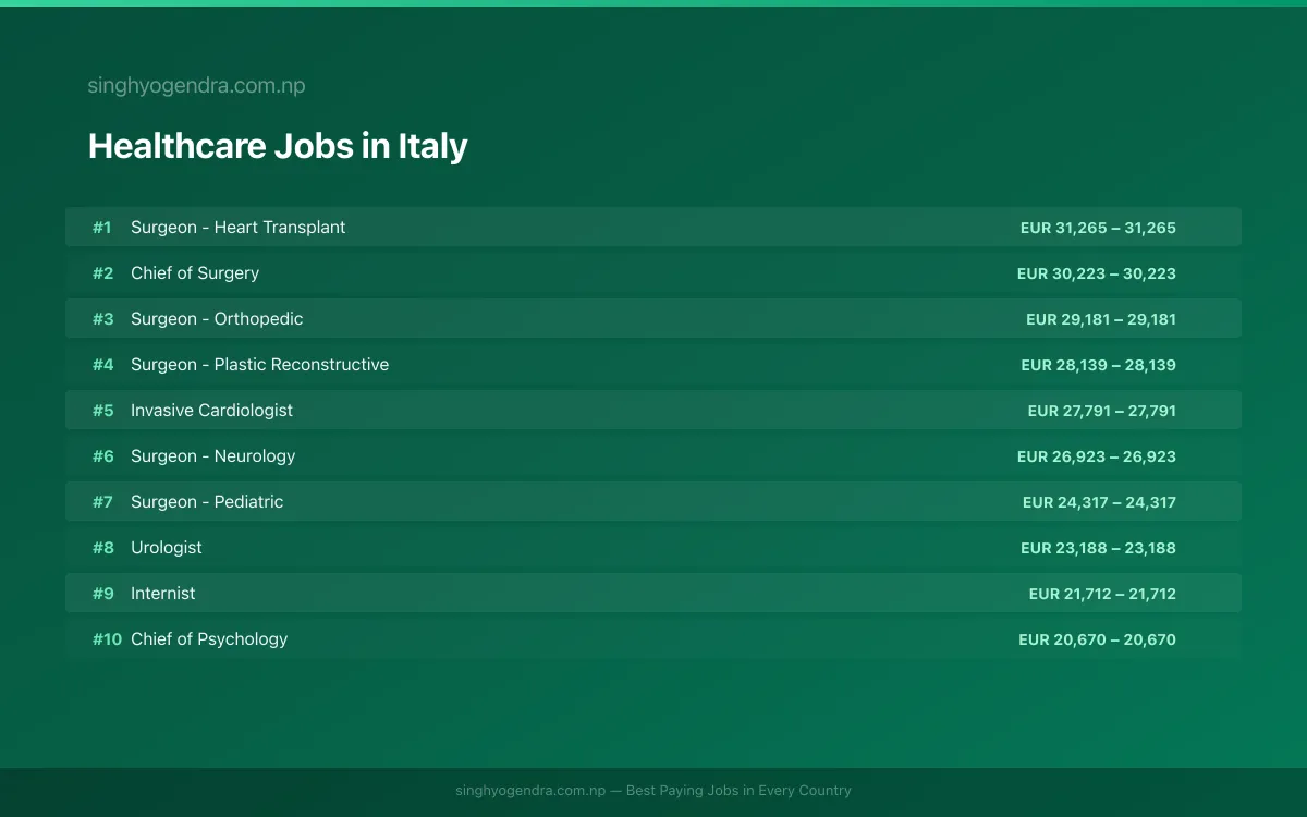 Highest Paying Jobs in Healthcare in Italy 2026 | SalaryPedia by Singh Yogendra