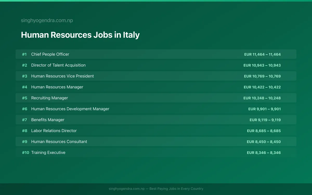 Highest Paying Jobs in Human Resources in Italy 2026 | SalaryPedia by Singh Yogendra