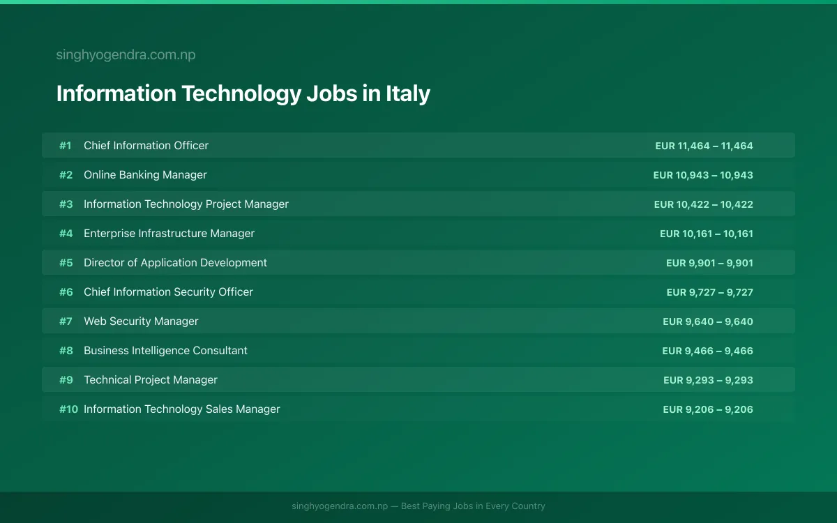 Highest Paying Jobs in Information Technology in Italy 2026 | SalaryPedia by Singh Yogendra