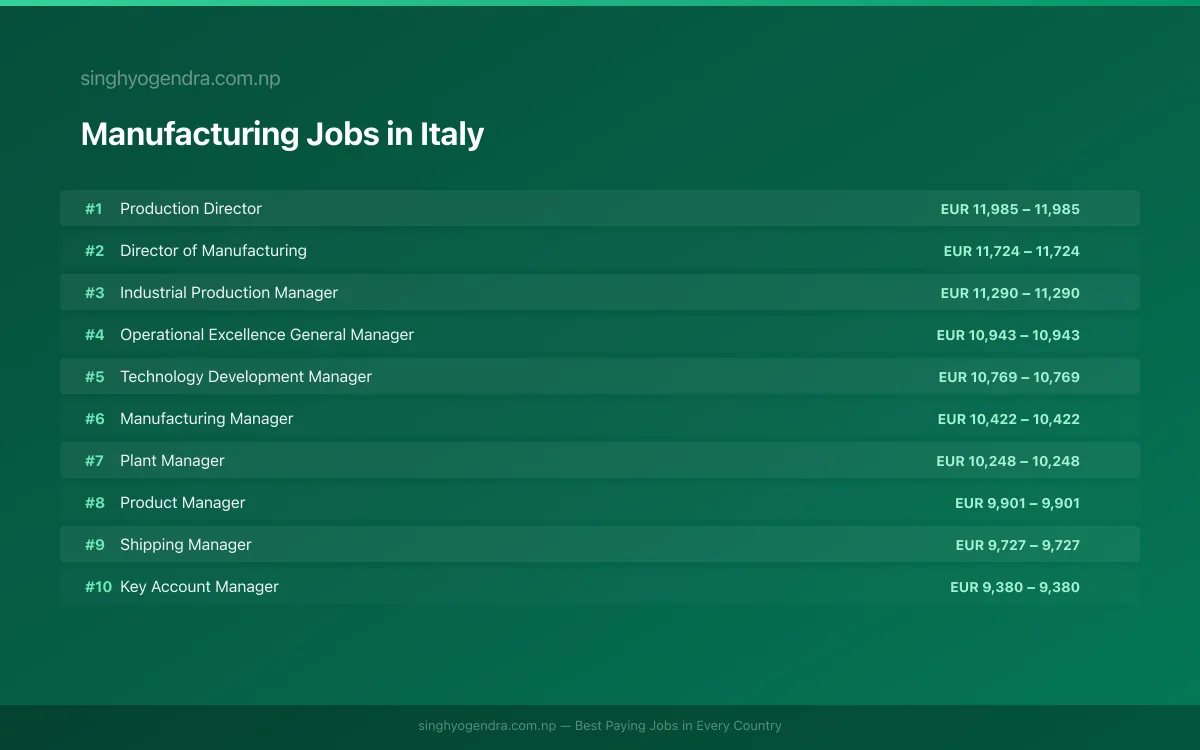 Highest Paying Jobs in Manufacturing in Italy 2026 | SalaryPedia by Singh Yogendra
