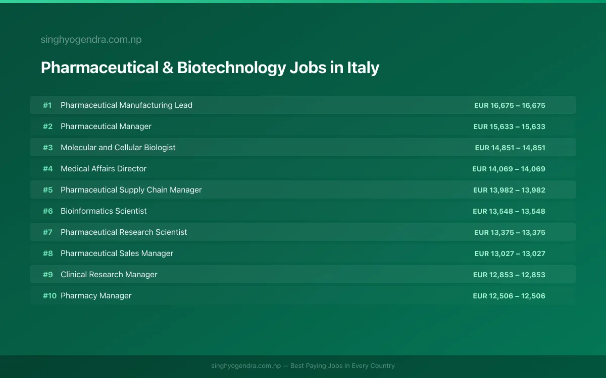 Highest Paying Jobs in Pharmaceutical & Biotechnology in Italy 2026 | SalaryPedia by Singh Yogendra