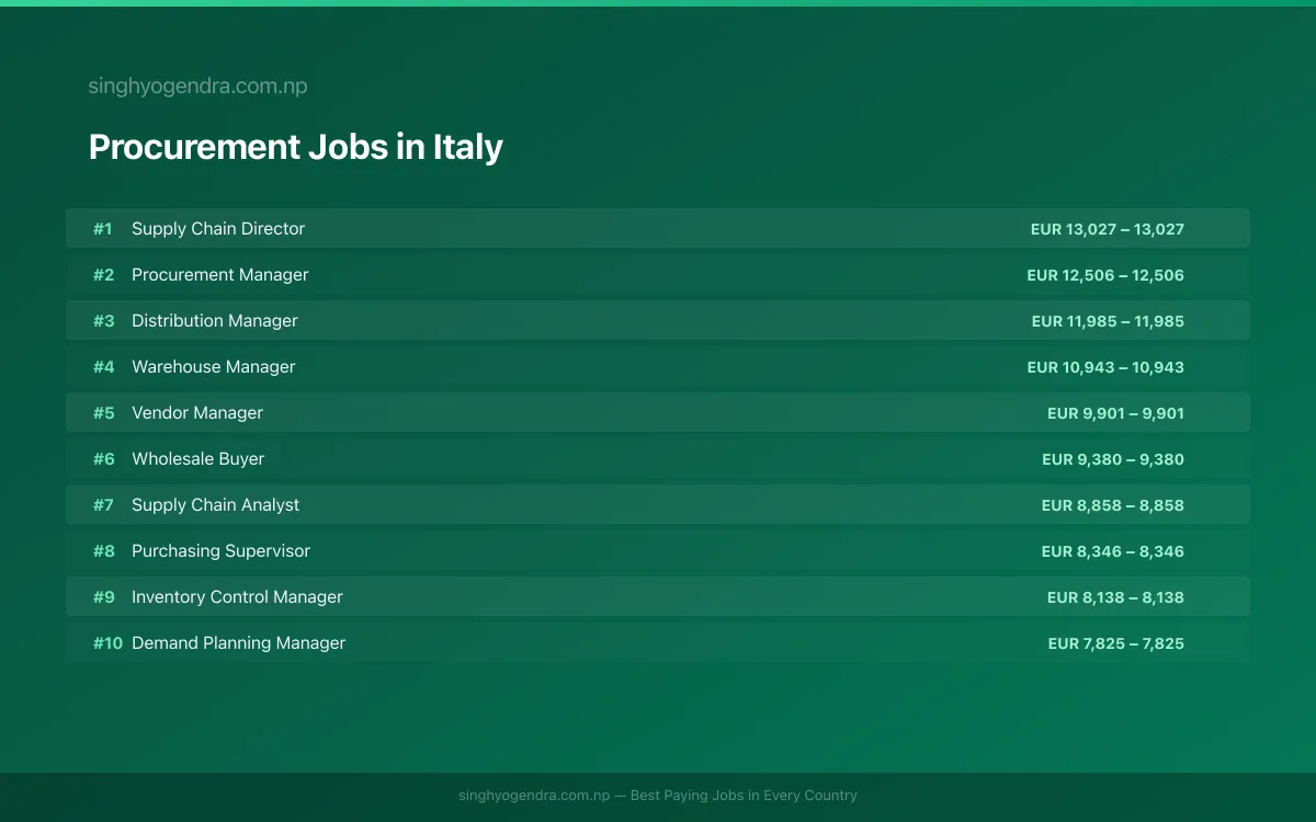 Highest Paying Jobs in Procurement in Italy 2026 | SalaryPedia by Singh Yogendra