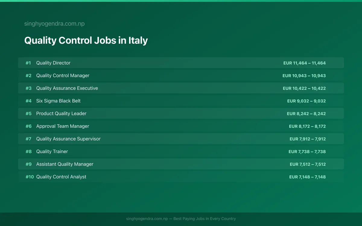 Highest Paying Jobs in Quality Control in Italy 2026 | SalaryPedia by Singh Yogendra