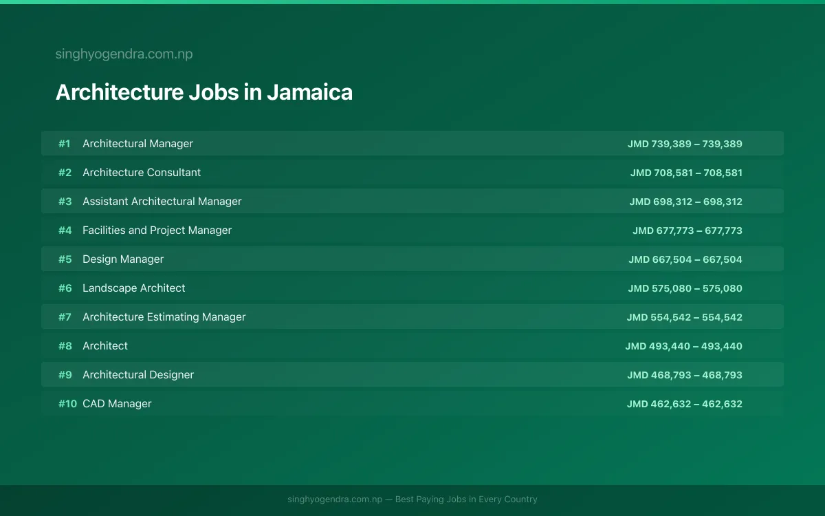 Highest Paying Jobs in Architecture in Jamaica 2026 Highest Paying Jobs in Architecture in Jamaica 2026 | SalaryPedia by Singh Yogendra