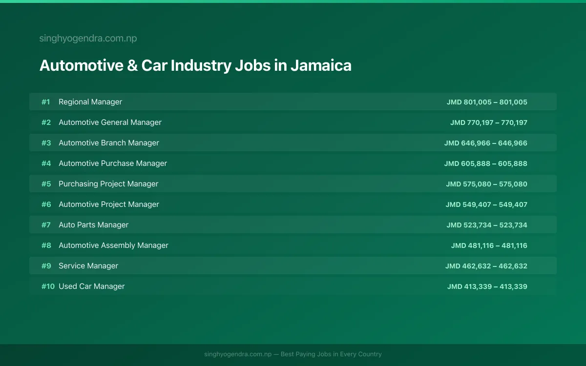Highest Paying Jobs in Automotive & Car Industry in Jamaica 2026 Highest Paying Jobs in Automotive & Car Industry in Jamaica 2026 | SalaryPedia by Singh Yogendra