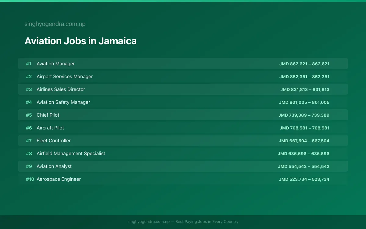 Highest Paying Jobs in Aviation in Jamaica 2026 Highest Paying Jobs in Aviation in Jamaica 2026 | SalaryPedia by Singh Yogendra