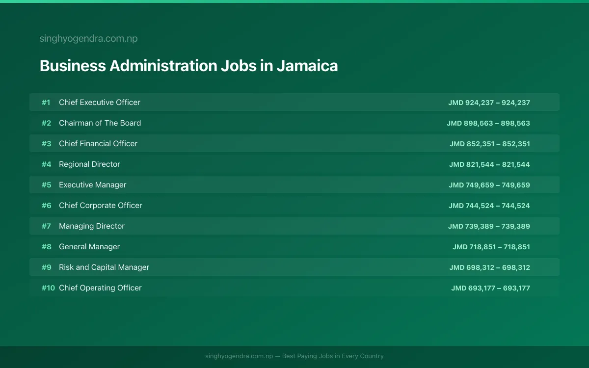 Highest Paying Jobs in Business Administration in Jamaica 2026 Highest Paying Jobs in Business Administration in Jamaica 2026 | SalaryPedia by Singh Yogendra