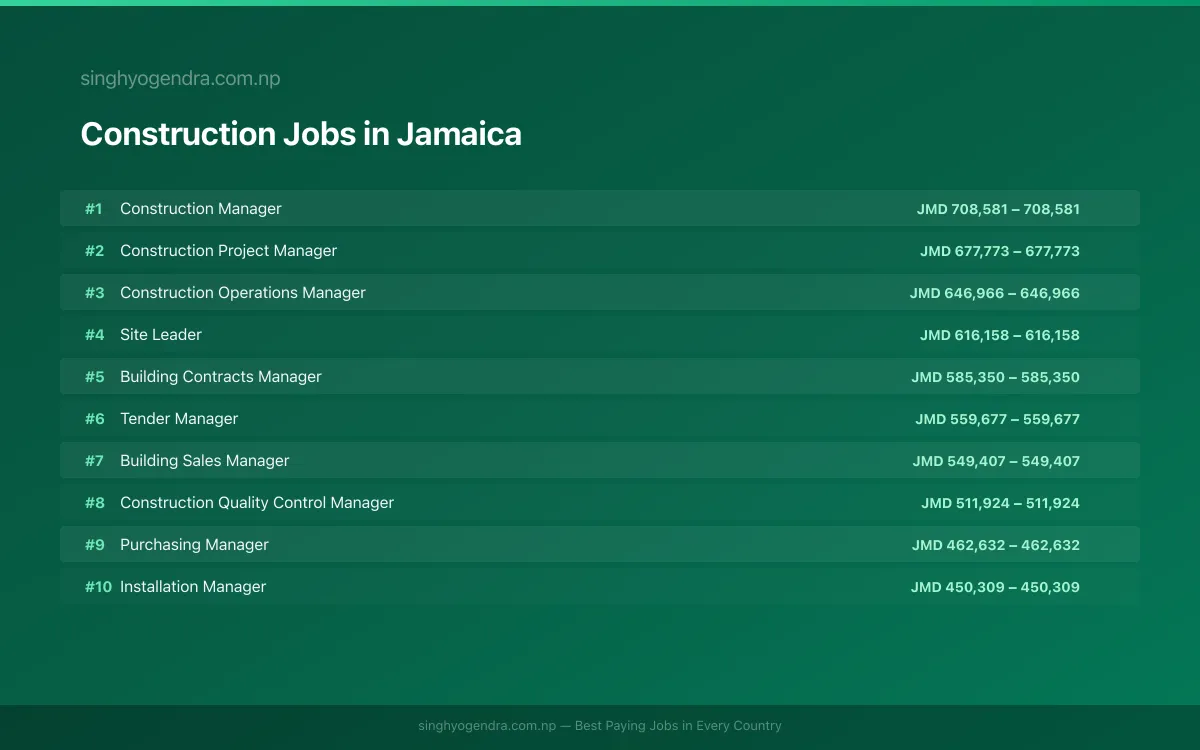 Highest Paying Jobs in Construction in Jamaica 2026 Highest Paying Jobs in Construction in Jamaica 2026 | SalaryPedia by Singh Yogendra