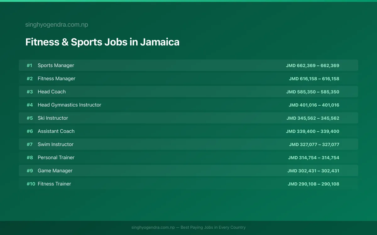 Highest Paying Jobs in Fitness & Sports in Jamaica 2026 Highest Paying Jobs in Fitness & Sports in Jamaica 2026 | SalaryPedia by Singh Yogendra