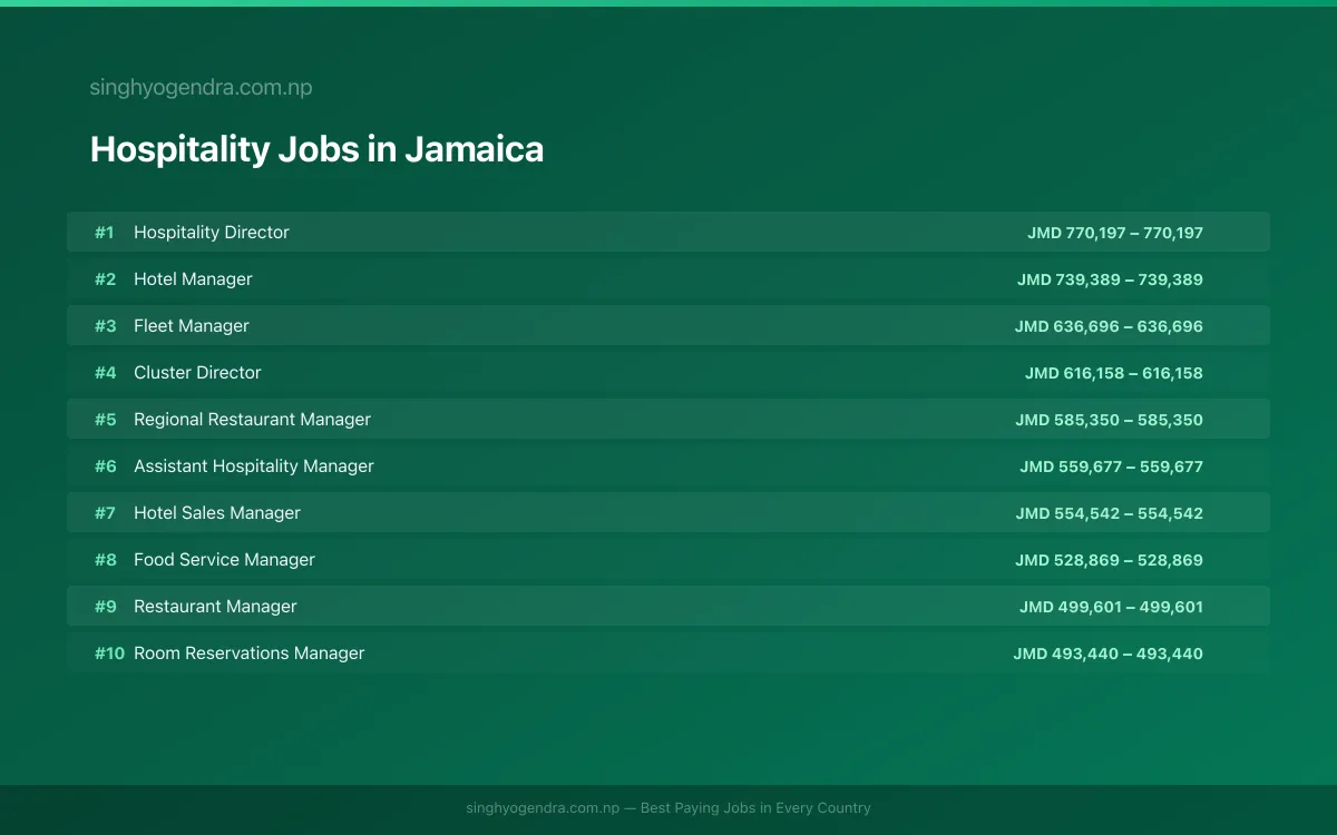Highest Paying Jobs in Hospitality in Jamaica 2026 Highest Paying Jobs in Hospitality in Jamaica 2026 | SalaryPedia by Singh Yogendra
