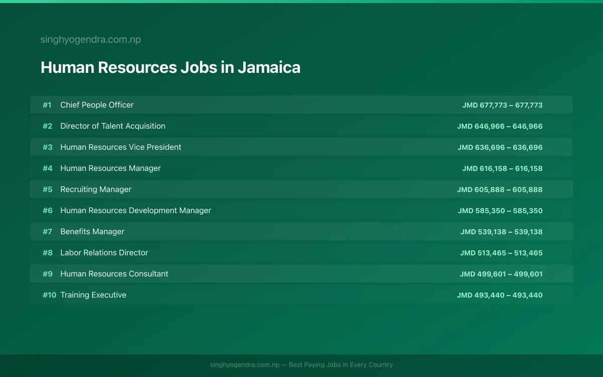 Highest Paying Jobs in Human Resources in Jamaica 2026 Highest Paying Jobs in Human Resources in Jamaica 2026 | SalaryPedia by Singh Yogendra