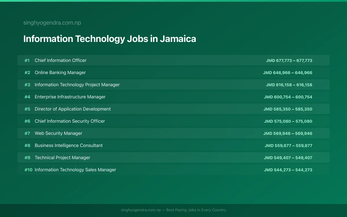 Highest Paying Jobs in Information Technology in Jamaica 2026 Highest Paying Jobs in Information Technology in Jamaica 2026 | SalaryPedia by Singh Yogendra