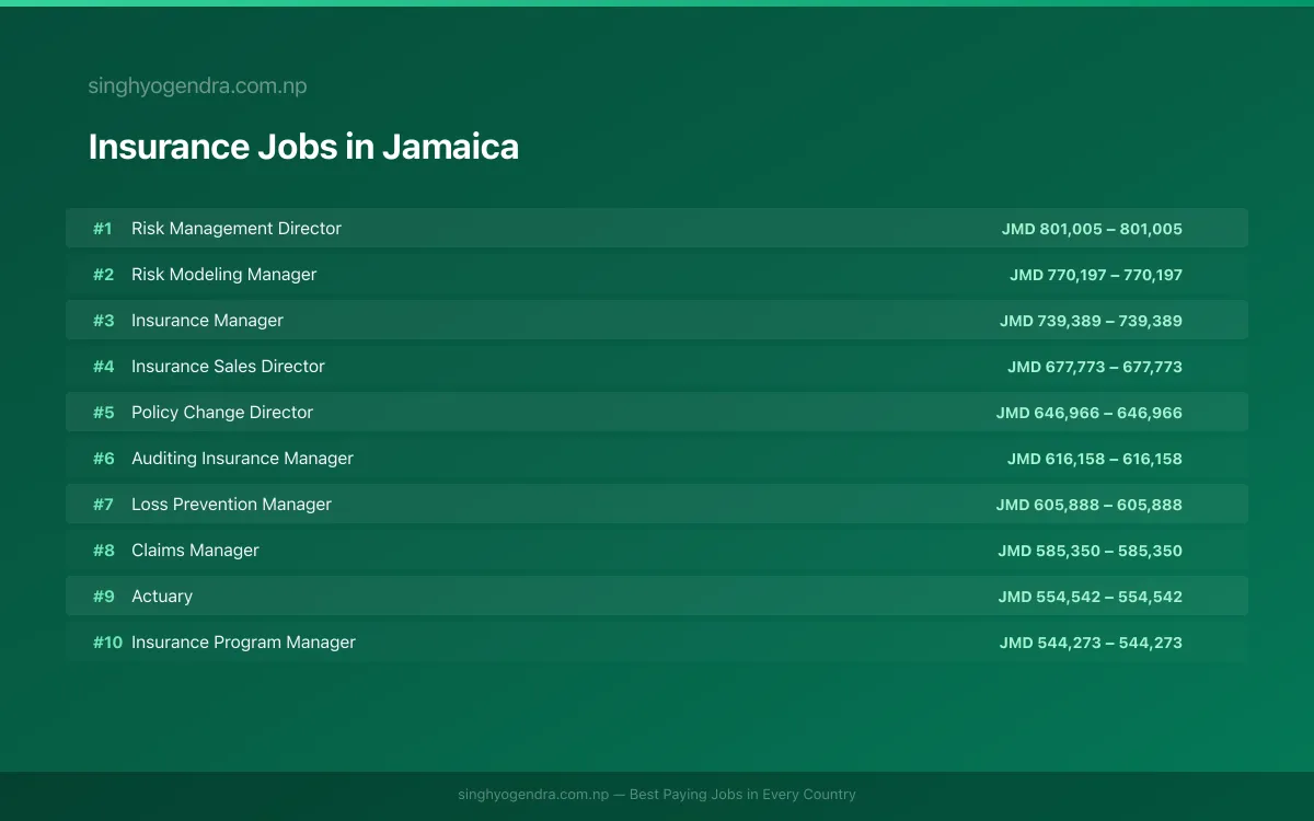 Highest Paying Jobs in Insurance in Jamaica 2026 Highest Paying Jobs in Insurance in Jamaica 2026 | SalaryPedia by Singh Yogendra