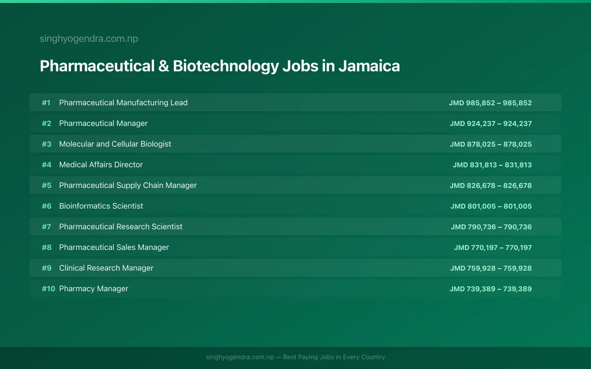 Highest Paying Jobs in Pharmaceutical & Biotechnology in Jamaica 2026 Highest Paying Jobs in Pharmaceutical & Biotechnology in Jamaica 2026 | SalaryPedia by Singh Yogendra
